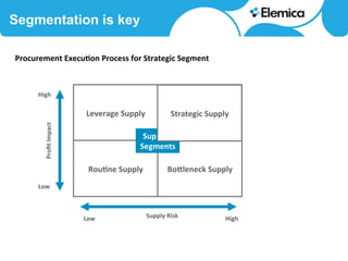 Boaleneck	
  Supply	
  
Segmentation is key
Strategic	
  Supply	
  Leverage	
  Supply	
  
Rou<ne	
  Supply	
  
Supplier	
  
Segments	
  
Proﬁt	
  Impact	
  
Procurement	
  Execu<on	
  Process	
  for	
  Strategic	
  Segment	
  
High	
  
Low	
  
Low	
   High	
  Supply	
  Risk	
  
Strategic	
  Supply	
  
 