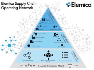 Elemica Supply Chain
Operating Network
Universal Transaction ModelUBC’s UBD’s
Supplier Mgmt.
Sourcing Mgmt.
Logistics Mgmt.
Customer Mgmt.
Master Data Mgmt.
Business Rules
3rd Party API
Partner Connectivity Re-Usable Implementation
Bundles
Transaction Dashboard
Discovery Process Control Tower
Benchmarks
Predictive Analytics
Network
Algorithms
 