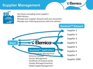 Supplier Management
Supplier	
  1	
  
Supplier	
  2	
  
Supplier	
  3	
  
Supplier	
  4	
  
Supplier	
  5	
  
Supplier	
  6	
  
Supplier	
  7	
  
Supplier	
  1000	
  
Buyer	
  
QuickLinkTM	
  Network	
  
One	
  Buyer	
  managing	
  many	
  suppliers	
  
With	
  Elemica	
  
Manage	
  your	
  supplier	
  network	
  with	
  one	
  connec<on	
  
Manage	
  your	
  ordering	
  processes	
  with	
  one	
  solu<on	
  
Purchase	
  Order	
  Management	
  
Delivery	
  Forecast	
  
Invoice	
  Management	
  
Cer<ﬁcate	
  of	
  Analysis	
  (CoA)	
  
Vendor	
  Managed	
  Inventory	
  	
  
Global	
  Supply	
  Management	
  
SmartLinkTM	
  Applica<ons	
  
 