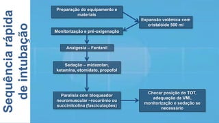 Sequênciarápida
deintubação
Preparação do equipamento e
materiais
Monitorização e pré-oxigenação
Analgesia – Fentanil
Sedação – midazolan,
ketamina, etomidato, propofol
Expansão volêmica com
cristalóide 500 ml
Paralisia com bloqueador
neuromuscular –rocurônio ou
succinilcolina (fasciculações)
Checar posição do TOT,
adequação da VMI,
monitorização e sedação se
necessário
 