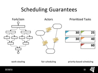 Scheduling	
  Guarantees	
  
          Fork/Join	
              Actors	
              PrioriJzed	
  Tasks	
  




         work-­‐stealing	
     fair	
  scheduling	
     priority-­‐based	
  scheduling	
  


25/10/11	
                                                                  15	
  
 