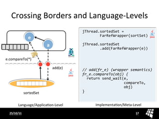 Crossing	
  Borders	
  and	
  Language-­‐Levels	
  
                                                      jThread.sortedSet	
  =	
  
                                                      	
  	
  	
  	
  	
  	
  	
  	
  FarRefWrapper(sortSet)	
  
                    e	
                               	
  
                                 a	
                  jThread.sortedSet	
  
                                                      	
  	
  	
  	
  	
  	
  	
  	
  .add(FarRefWrapper(e))	
  
                                                      	
  
                                                      	
  
e.compareTo(*)	
  
                                                      	
  
                                                      	
  
                                         add(e)	
     //	
  add(fr_e)	
  (wrapper	
  semantics)	
  
                                                      fr_e.compareTo(obj)	
  {	
  
                                                      	
  	
  return	
  send_wait(e,	
  
                                                      	
  	
  	
  	
  	
  	
  	
  	
  	
  	
  	
  	
  	
  	
  	
  	
  	
  	
  	
  compareTo,	
  
                                                      	
  	
  	
  	
  	
  	
  	
  	
  	
  	
  	
  	
  	
  	
  	
  	
  	
  	
  	
  obj)	
  
                 sortedSet	
                          }	
  


          Language/ApplicaJon-­‐Level	
                               ImplementaJon/Meta-­‐Level	
  

  25/10/11	
                                                                                                            17	
  
 