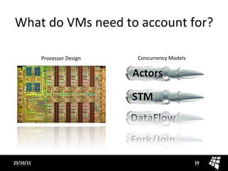 What	
  do	
  VMs	
  need	
  to	
  account	
  for?	
  

               Processor	
  Design	
      Concurrency	
  Models	
  

                                         Actors	
  

                                         STM	
  
                                         DataFlow	
  
                                         Fork/Join	
  
25/10/11	
                                                            19	
  
 