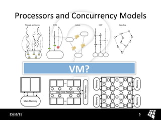 Processors	
  and	
  Concurrency	
  Models	
  




                                     VM?	
  

                                                                !&'()*




                                                                          !&'()*
                                                  !"#$%!&'()*


                         6$4&)78()&%9&4,():
                                                                !&'()*




                                                                          !&'()*
           !"#$%!&'()*




25/10/11	
   +&,%-()&.                              !"$*%-()&.                     5	
  
         ./")&0%'&'()*                        1")#(2.%0#33&)&$4%0&.#5$.
 