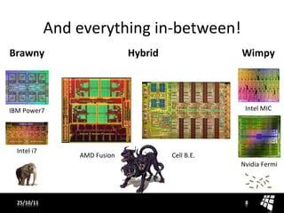 And	
  everything	
  in-­‐between!	
  
Brawny	
                                       Hybrid	
                        Wimpy	
  




IBM	
  Power7	
                                                                  Intel	
  MIC	
  




   Intel	
  i7	
  
                           AMD	
  Fusion	
                  Cell	
  B.E.	
  
                                                                               Nvidia	
  Fermi	
  




   25/10/11	
                                                                    8	
  
 