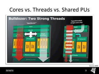 Cores	
  vs.	
  Threads	
  vs.	
  Shared	
  PUs	
  




                                                            Source:	
  AMD	
  

25/10/11	
                                          9	
  
 