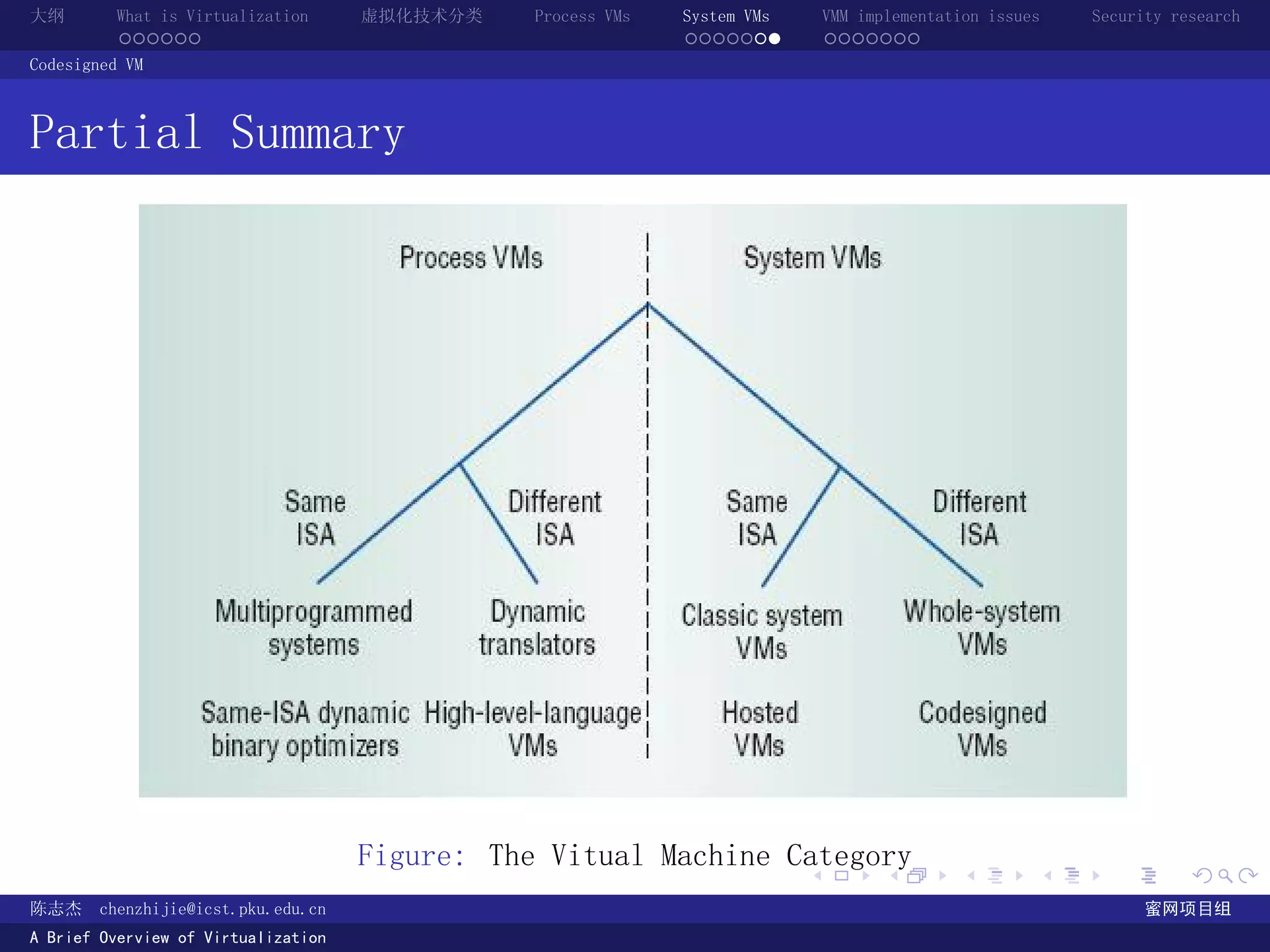大纲       What is Virtualization      虚拟化技术分类    Process VMs   System VMs       VMM implementation issues   Security research
         ......                                               .......          .......
Codesigned VM



Partial Summary




                                     Figure: The Vitual Machine Category
                                                                           .          .       .        .     .        .

陈志杰     chenzhijie@icst.pku.edu.cn                                                                               蜜网项目组
A Brief Overview of Virtualization
 