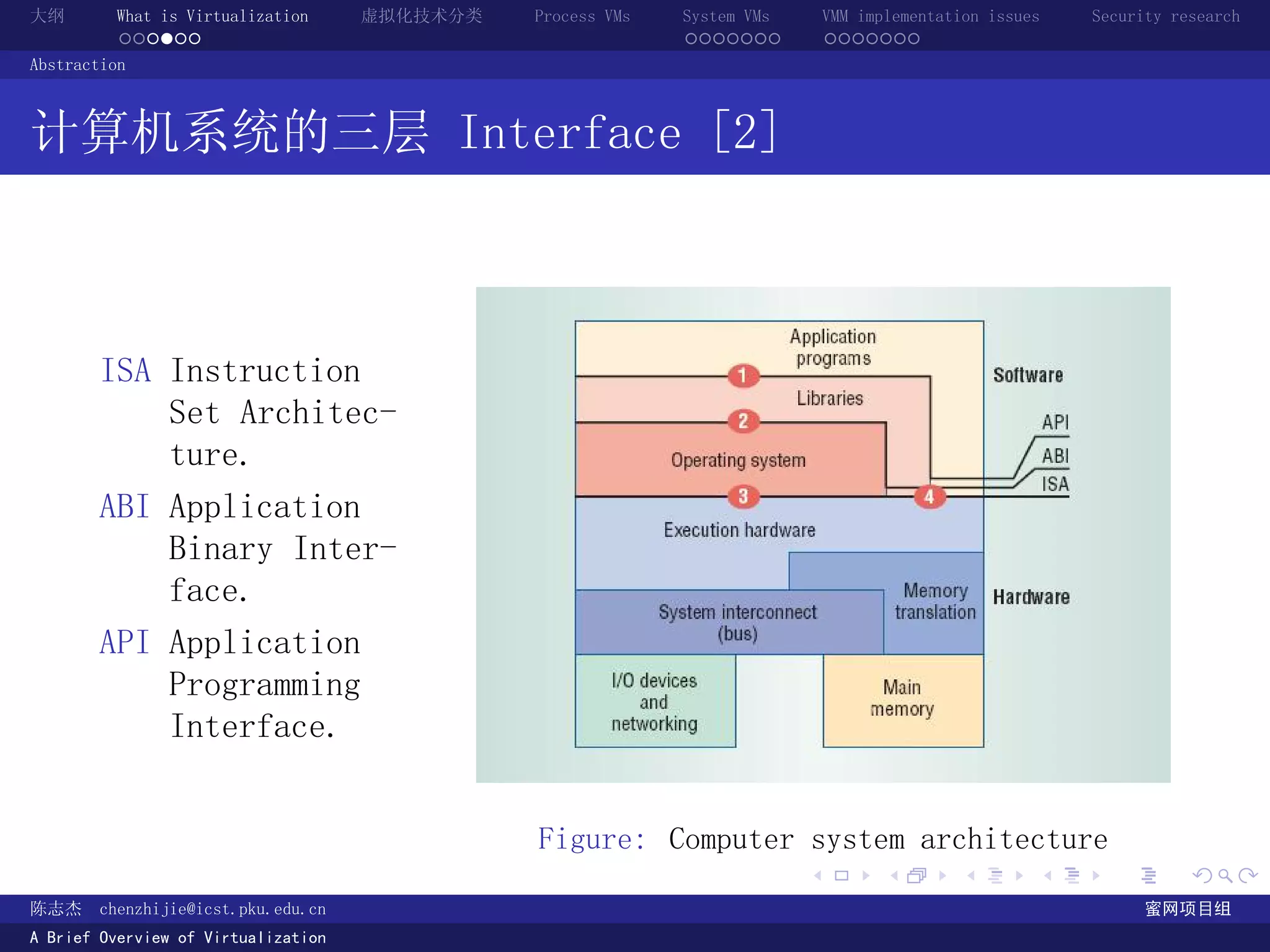 大纲       What is Virtualization      虚拟化技术分类   Process VMs   System VMs       VMM implementation issues   Security research
         ......                                              .......          .......
Abstraction



计算机系统的三层 Interface [2]



       ISA Instruction
           Set Architec-
           ture.
       ABI Application
           Binary Inter-
           face.
       API Application
           Programming
           Interface.


                                               Figure: Computer system architecture
                                                                          .          .       .        .     .        .

陈志杰     chenzhijie@icst.pku.edu.cn                                                                              蜜网项目组
A Brief Overview of Virtualization
 