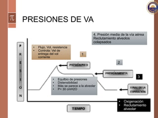 PRESIONES DE VA
1
2
3
4. Presiòn media de la vía aérea
Reclutamiento alveolos
colapsados
•  Flujo, Vol, resistencia
•  Controla: Vel de
entrega del vol
corriente
•  Equilbio de presiones
•  Distensibilidad
•  Màs se parece a la alveolar
•  P< 30 cmH2O
•  Oxigenación
•  Reclutamiento
alveolar
 