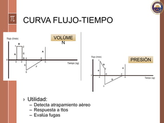 CURVA FLUJO-TIEMPO
›  Utilidad:
–  Detecta atrapamiento aèreo
–  Respuesta a ttos
–  Evalúa fugas
VOLÙME
N
PRESIÒN
 