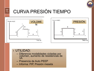 CURVA PRESIÒN TIEMPO
›  UTILIDAD:
–  Diferencia modalidades cicladas por
volùmen, aumento de resistencias de
VA
–  Presencia de Auto PEEP
–  Informa: PIP, Presiòn meseta
VOLÙME
N
PRESIÒN
 