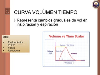 CURVA VOLÙMEN TIEMPO
›  Representa cambios graduales de vol en
insipiraciòn y espiraciòn
Volume vs Time Scalar
Inspiration
Expiration
Time (sec)
Volume
(ml)
Inspiratory Tidal Volume
TI
ÙTIL:
•  Evaluar Auto-
PEEP
•  Fugas
•  Asincronìa
 