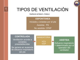 TIPOS DE VENTILACIÒN
ESPONTÀNEA
Iniciada y cicladas por el pte
Asistida: PS
No asistida: CPAP
ASISTIDA
Esfuerzo inspiratorio
= determinado por el
operador del
ventilador
CONTROLADA
Ventilación acorde a
variables
preestablecidas
Se genera en ausencia
de esfuerzo inspiratorio
del pte
MANDATORIA
VCV
VCP
Clasifiaciòn de Robert L. Chatburn
 