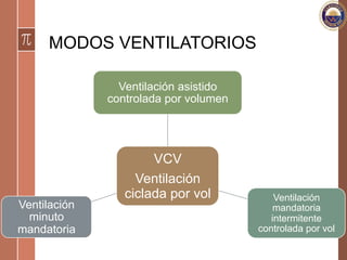 MODOS VENTILATORIOS
VCV
Ventilación
ciclada por vol
Ventilación asistido
controlada por volumen
Ventilación
mandatoria
intermitente
controlada por vol
Ventilación
minuto
mandatoria
 