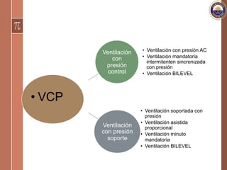Ventilación
con
presión
control
•  Ventilación con presión AC
•  Ventilación mandatoria
intermitenten sincronizada
con presión
•  Ventilación BILEVEL
Ventilación
con presión
soporte
•  Ventilación soportada con
presión
•  Ventilación asistida
proporcional
•  Ventilación minuto
mandatoria
•  Ventilación BILEVEL
• VCP
 