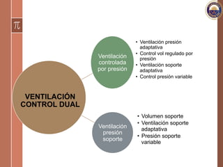 Ventilación
controlada
por presión
•  Ventilación presión
adaptativa
•  Control vol regulado por
presión
•  Ventilación soporte
adaptativa
•  Control presión variable
Ventilación
presión
soporte
•  Volumen soporte
•  Ventilación soporte
adaptativa
•  Presión soporte
variable
VENTILACIÓN
CONTROL DUAL
 