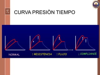 CURVA PRESIÒN TIEMPO
 
