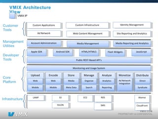 VMIX Architecture View VMIX IP Monitoring and Usage System Core Platform Distribute Monetize Analyze Manage Store Encode Upload Direct Analytics Media Web Organize Web Syndicate Reporting Meta Data Mobile Search Mobile Ad Network Integration Apple SDK Developer Tools Public REST-Based API’s Android SDK HTML/HTML5 Flash Widgets JavaScript Media Management Account Administration  Media Reporting and Analytics Management Utilities Site Reporting and Analytics Web Content Management Ad Network Customer Tools Custom Infrastructure Custom Applications Identity Management Akamai RDS S3 CloudFront EC2 Infrastructure LAMP ISILON SMS 