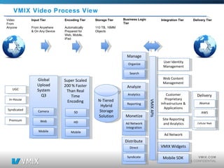 VMIX Video Process View Delivery Tier UGC In-House Syndicated Premium Video From Anyone Global Upload System Q3 Web Mobile Camera Input Tier From Anywhere & On Any Device Super Scaled 200 % Faster Than Real Time Encoding HD Mobile SD Encoding Tier Automatically Prepared for Web, Mobile, iPad N-Tiered  Hybrid Storage Solution Storage Tier 110 TB, 16MM Objects Delivery Akamai AWS Cellular Nwk Site Reporting and Analytics Web Content Management Ad Network Customer Proprietary Infrastructure & Applications Mobile SDK User Identity Management Integration   Tier VMIX Widgets Manage Organize Analyze Analytics Reporting Search Monetize Ad Network Integration Business   Logic Tier VMIX APIs Distribute Direct Syndicate 