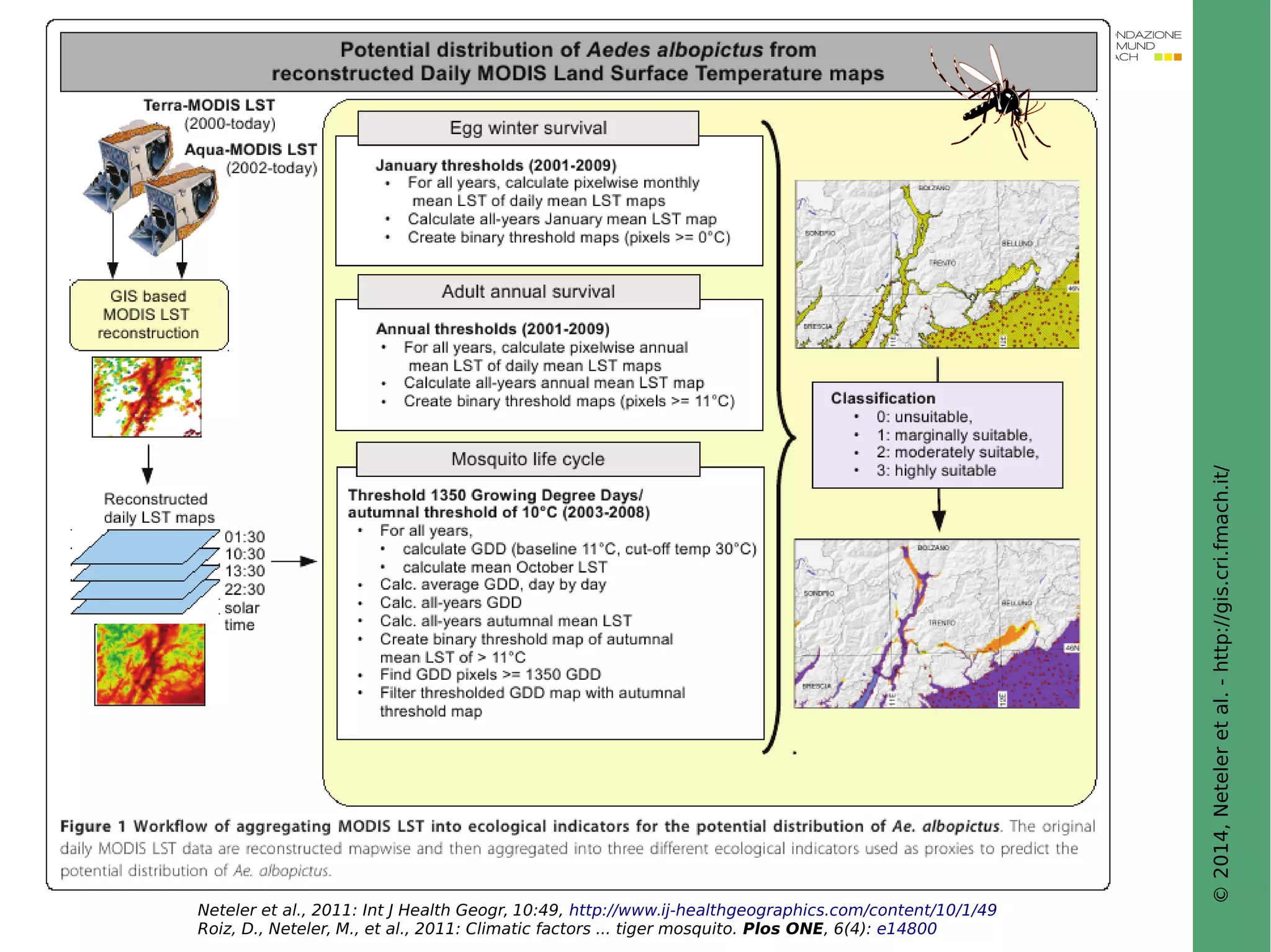 © 2014, Neteler et al. - http://gis.cri.fmach.it/ 
Neteler et al., 2011: Int J Health Geogr, 10:49, http://www.ij-healthgeographics.com/content/10/1/49 
Roiz, D., Neteler, M., et al., 2011: Climatic factors ... tiger mosquito. Plos ONE, 6(4): e14800 
 