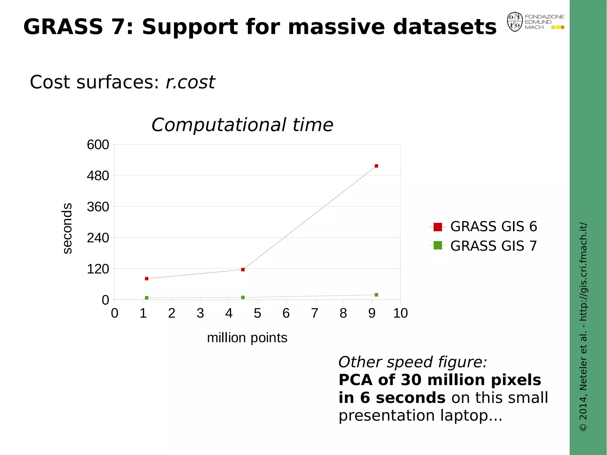 © 2014, Neteler et al. - http://gis.cri.fmach.it/ 
GRASS 7: Support for massive datasets 
0 1 2 3 4 5 6 7 8 9 10 
600 
480 
360 
240 
120 
0 
million points 
seconds 
GRASS GIS 6 
GRASS GIS 7 
Other speed figure: 
PCA of 30 million pixels 
in 6 seconds on this small 
presentation laptop... 
Cost surfaces: r.cost 
Computational time 
 