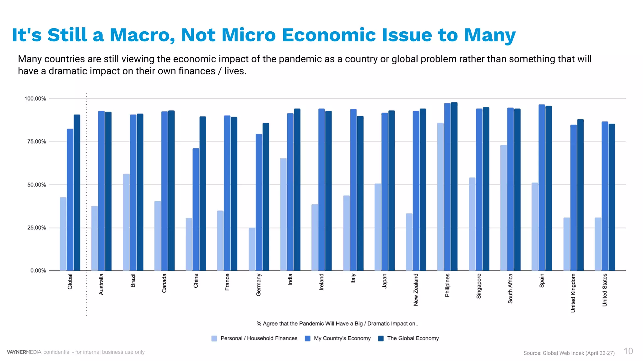 confidential - for internal business use only 10
It's Still a Macro, Not Micro Economic Issue to Many
Many countries are still viewing the economic impact of the pandemic as a country or global problem rather than something that will
have a dramatic impact on their own ﬁnances / lives.
Source: Global Web Index (April 22-27)
 