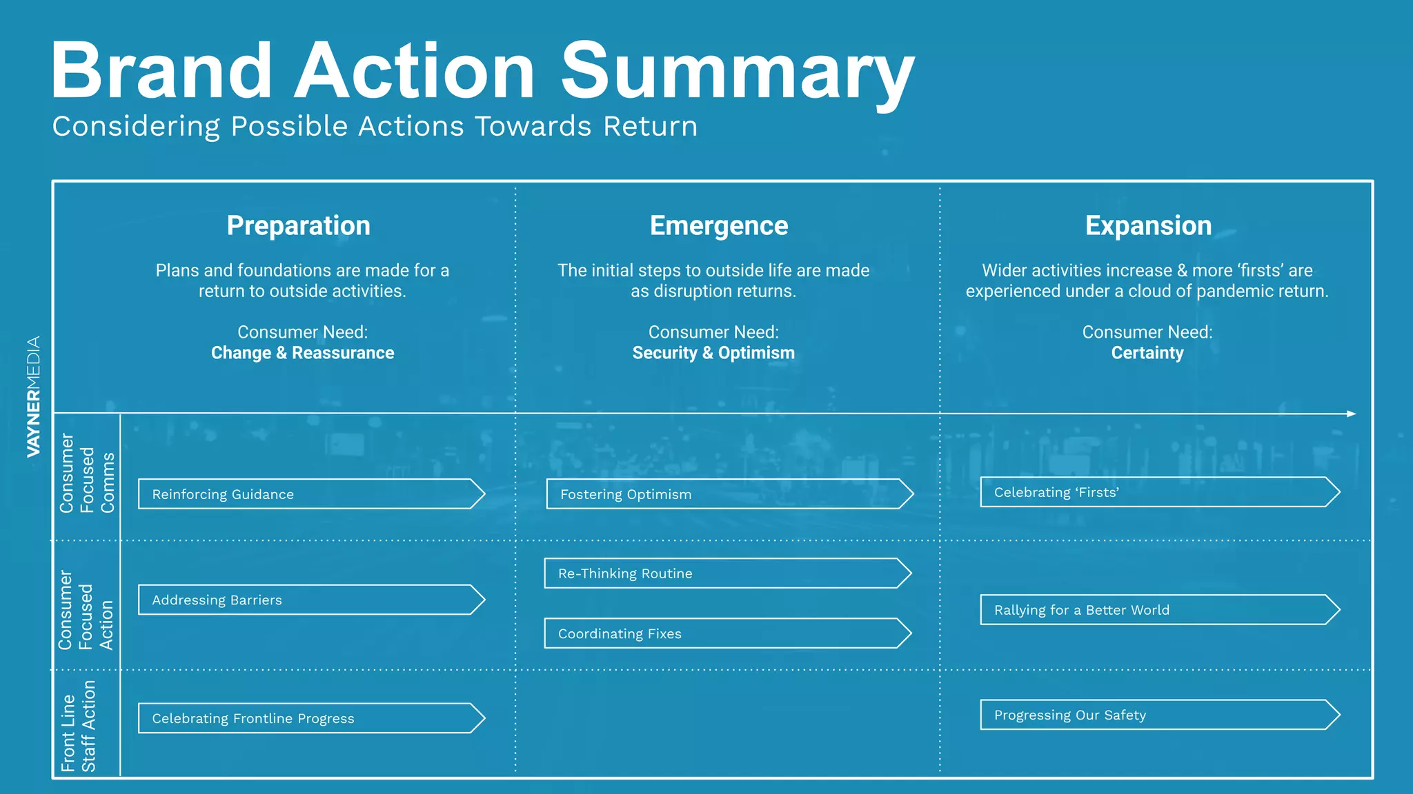 Brand Action SummaryConsidering Possible Actions Towards Return
Progressing Our Safety
Celebrating ‘Firsts’
Rallying for a Better World
Fostering Optimism
Coordinating Fixes
Reinforcing Guidance
Addressing Barriers
Celebrating Frontline Progress
ExpansionEmergencePreparation
Plans and foundations are made for a
return to outside activities.
Consumer Need:
Change & Reassurance
The initial steps to outside life are made
as disruption returns.
Consumer Need:
Security & Optimism
Wider activities increase & more ‘ﬁrsts’ are
experienced under a cloud of pandemic return.
Consumer Need:
Certainty
Re-Thinking Routine
Consumer
Focused
Comms
Consumer
Focused
Action
FrontLine
StaffAction
 