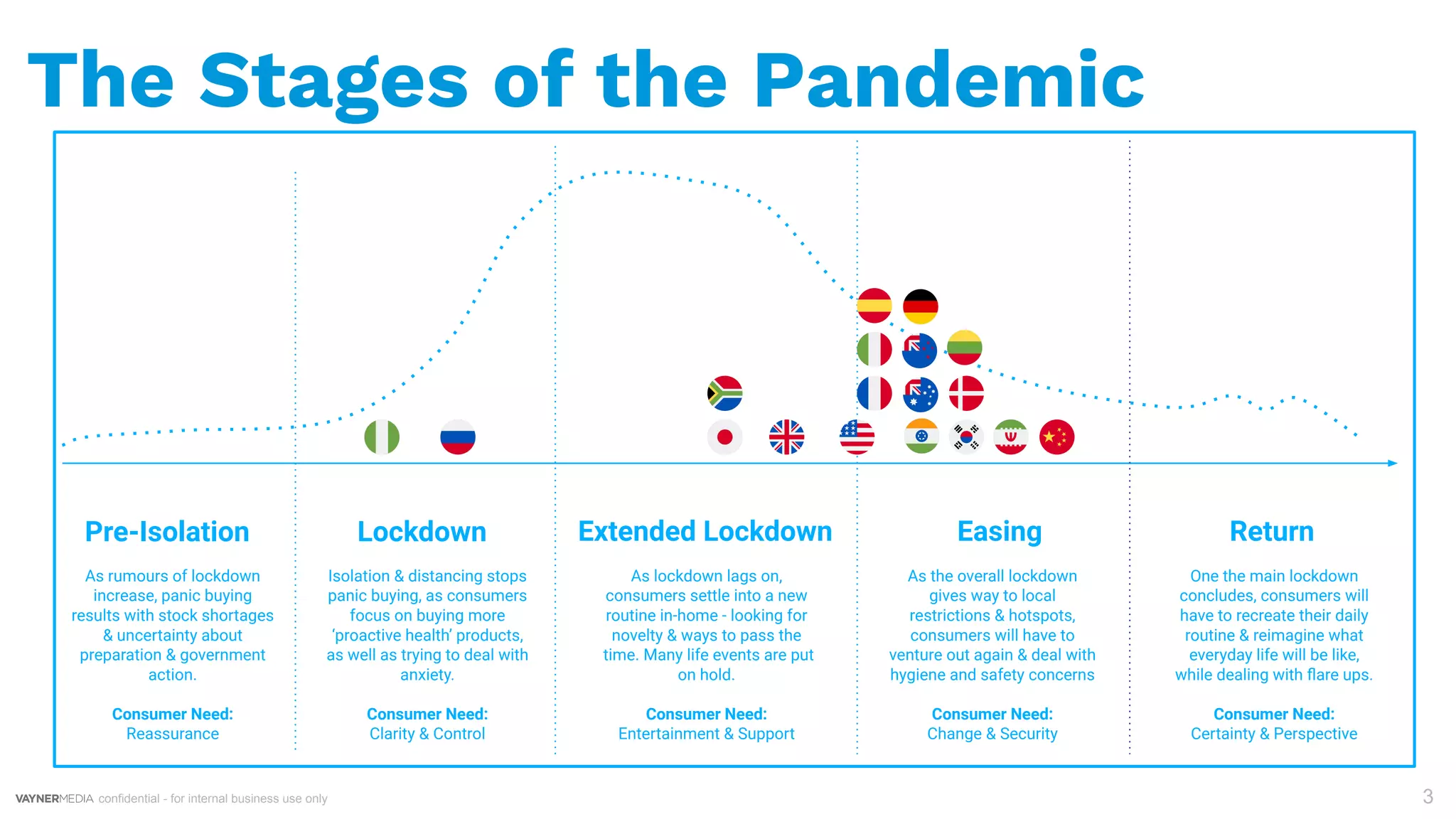 confidential - for internal business use only 3
The Stages of the Pandemic
Lockdown Extended Lockdown EasingPre-Isolation Return
Isolation & distancing stops
panic buying, as consumers
focus on buying more
‘proactive health’ products,
as well as trying to deal with
anxiety.
Consumer Need:
Clarity & Control
As lockdown lags on,
consumers settle into a new
routine in-home - looking for
novelty & ways to pass the
time. Many life events are put
on hold.
Consumer Need:
Entertainment & Support
As the overall lockdown
gives way to local
restrictions & hotspots,
consumers will have to
venture out again & deal with
hygiene and safety concerns
Consumer Need:
Change & Security
One the main lockdown
concludes, consumers will
have to recreate their daily
routine & reimagine what
everyday life will be like,
while dealing with ﬂare ups.
Consumer Need:
Certainty & Perspective
As rumours of lockdown
increase, panic buying
results with stock shortages
& uncertainty about
preparation & government
action.
Consumer Need:
Reassurance
 