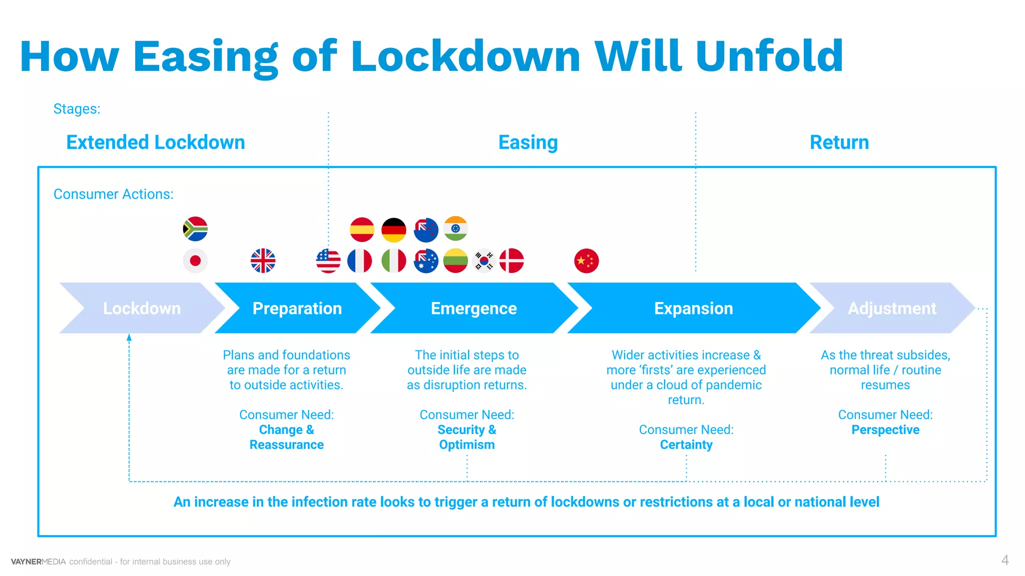 confidential - for internal business use only 4
How Easing of Lockdown Will Unfold
Extended Lockdown Easing Return
Preparation Emergence Expansion AdjustmentLockdown
Stages:
Consumer Actions:
Covid-19 Resurgence / New Wave
Plans and foundations
are made for a return
to outside activities.
Consumer Need:
Change &
Reassurance
The initial steps to
outside life are made
as disruption returns.
Consumer Need:
Security &
Optimism
Wider activities increase &
more ‘ﬁrsts’ are experienced
under a cloud of pandemic
return.
Consumer Need:
Certainty
As the threat subsides,
normal life / routine
resumes
Consumer Need:
Perspective
An increase in the infection rate looks to trigger a return of lockdowns or restrictions at a local or national level
 