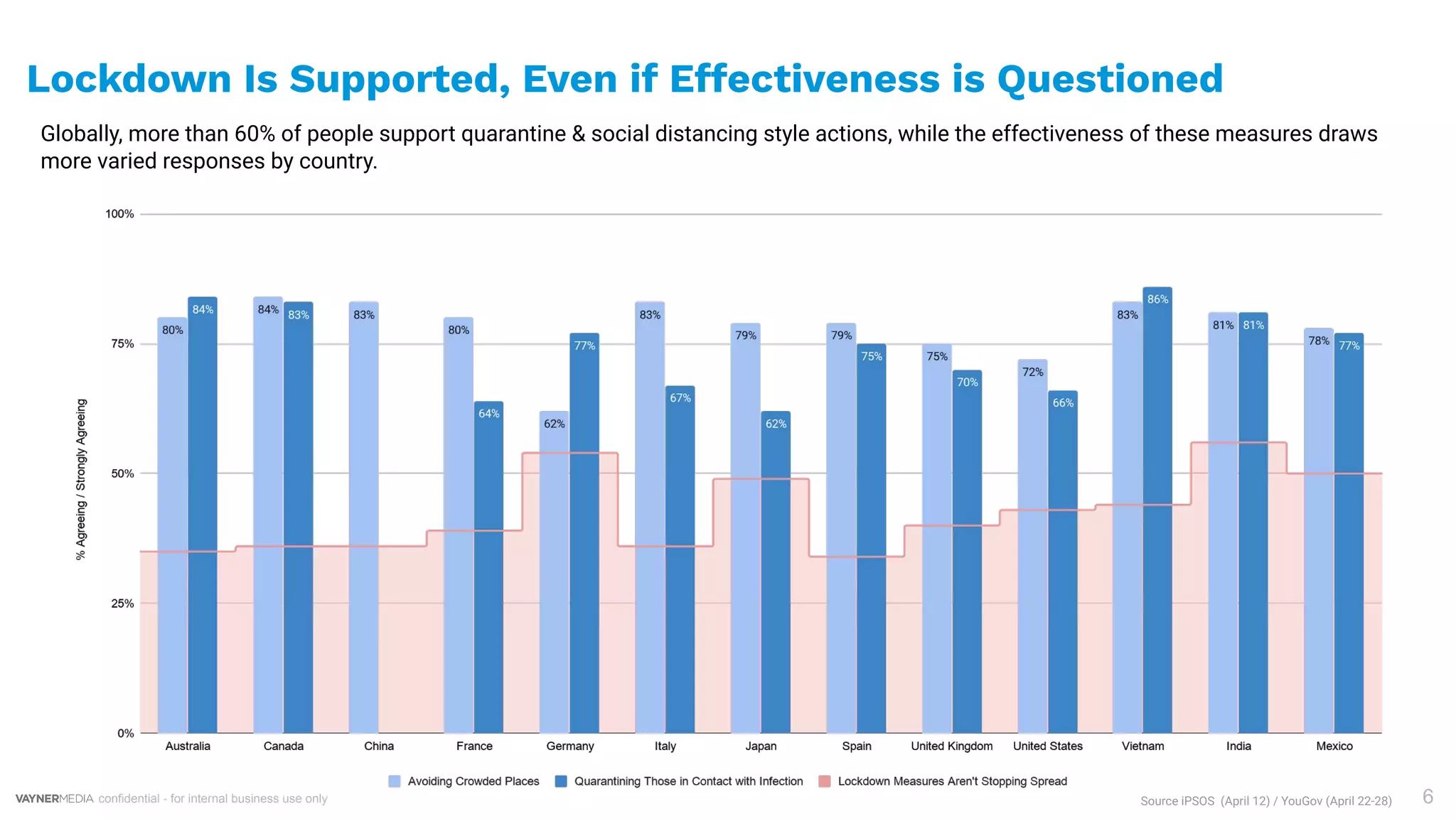 confidential - for internal business use only 6
Lockdown Is Supported, Even if Effectiveness is Questioned
Globally, more than 60% of people support quarantine & social distancing style actions, while the effectiveness of these measures draws
more varied responses by country.
Source iPSOS (April 12) / YouGov (April 22-28)
 