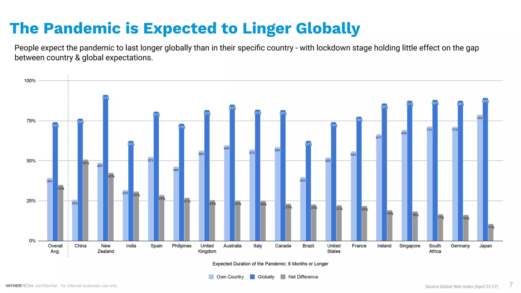 confidential - for internal business use only 7
The Pandemic is Expected to Linger Globally
People expect the pandemic to last longer globally than in their speciﬁc country - with lockdown stage holding little effect on the gap
between country & global expectations.
Source Global Web Index (April 22-27)
 