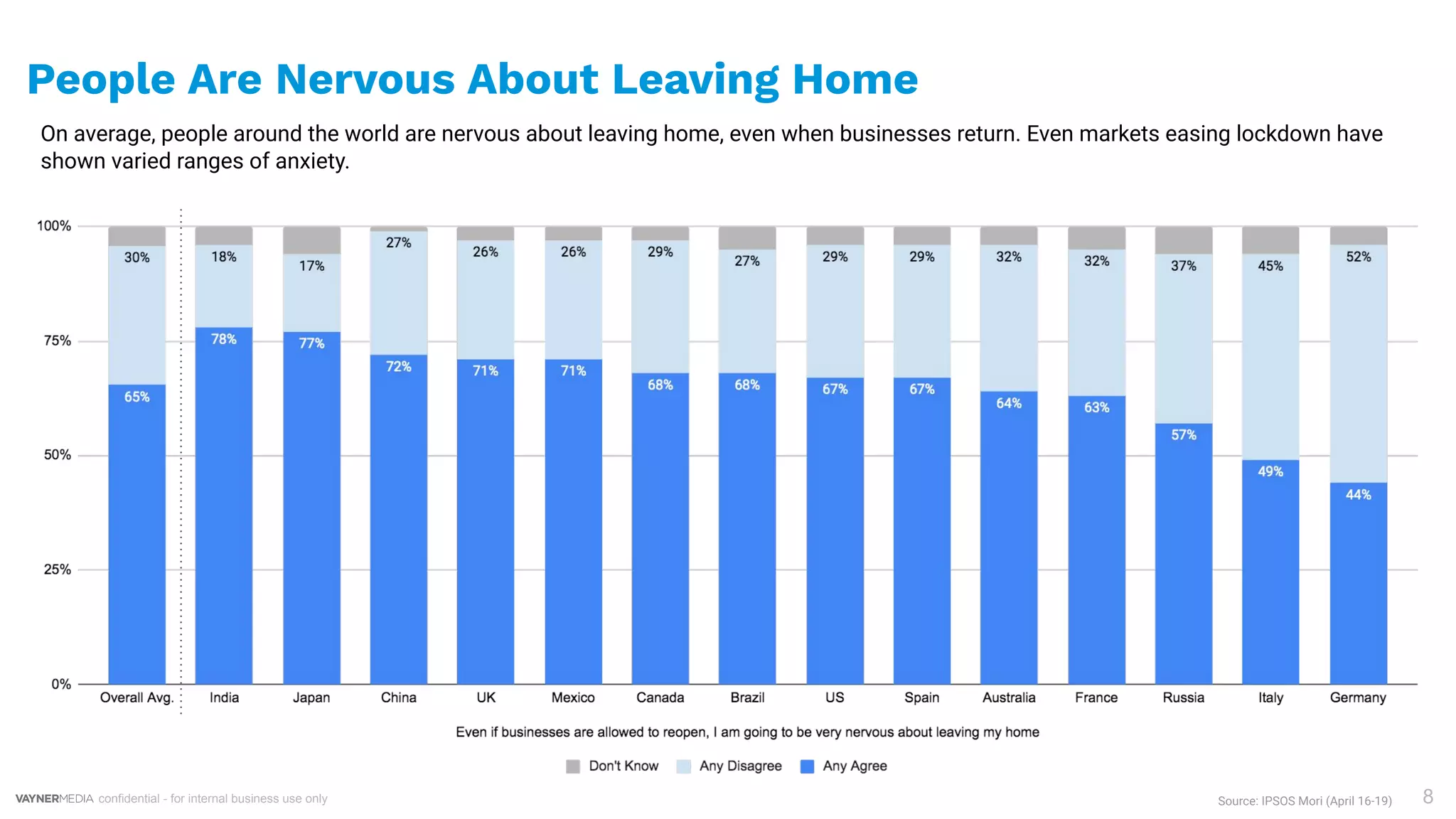 confidential - for internal business use only 8
People Are Nervous About Leaving Home
On average, people around the world are nervous about leaving home, even when businesses return. Even markets easing lockdown have
shown varied ranges of anxiety.
Source: IPSOS Mori (April 16-19)
 