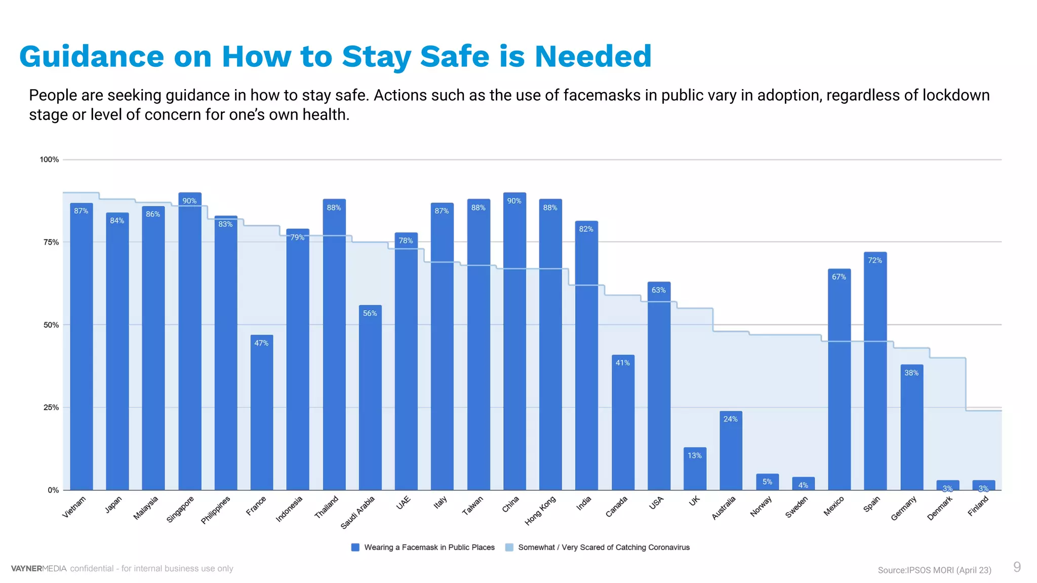 confidential - for internal business use only 9
Guidance on How to Stay Safe is Needed
People are seeking guidance in how to stay safe. Actions such as the use of facemasks in public vary in adoption, regardless of lockdown
stage or level of concern for one’s own health.
Source:IPSOS MORI (April 23)
 