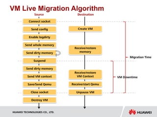 VM Live Migration Speedup in Xen | PDF