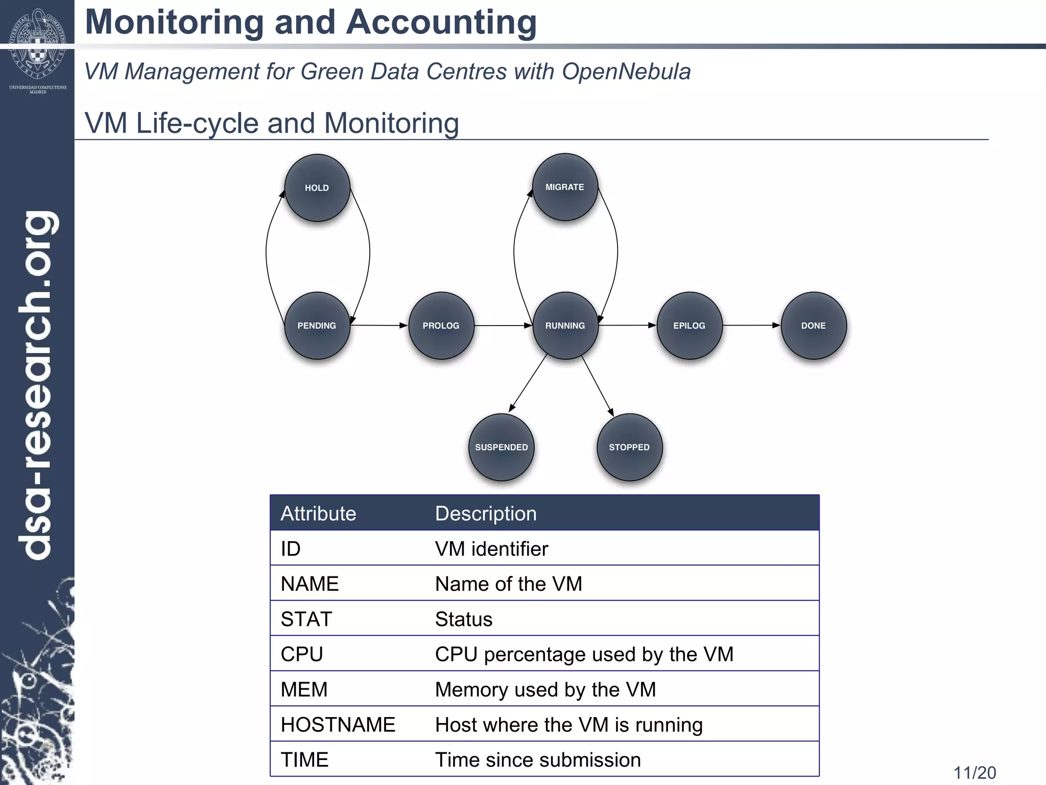 Monitoring and Accounting VM Management for Green Data Centres with OpenNebula VM Life-cycle and Monitoring Attribute Description ID VM identifier NAME Name of the VM STAT  Status  CPU  CPU percentage used by the VM MEM Memory used by the VM HOSTNAME Host where the VM is running TIME Time since submission 