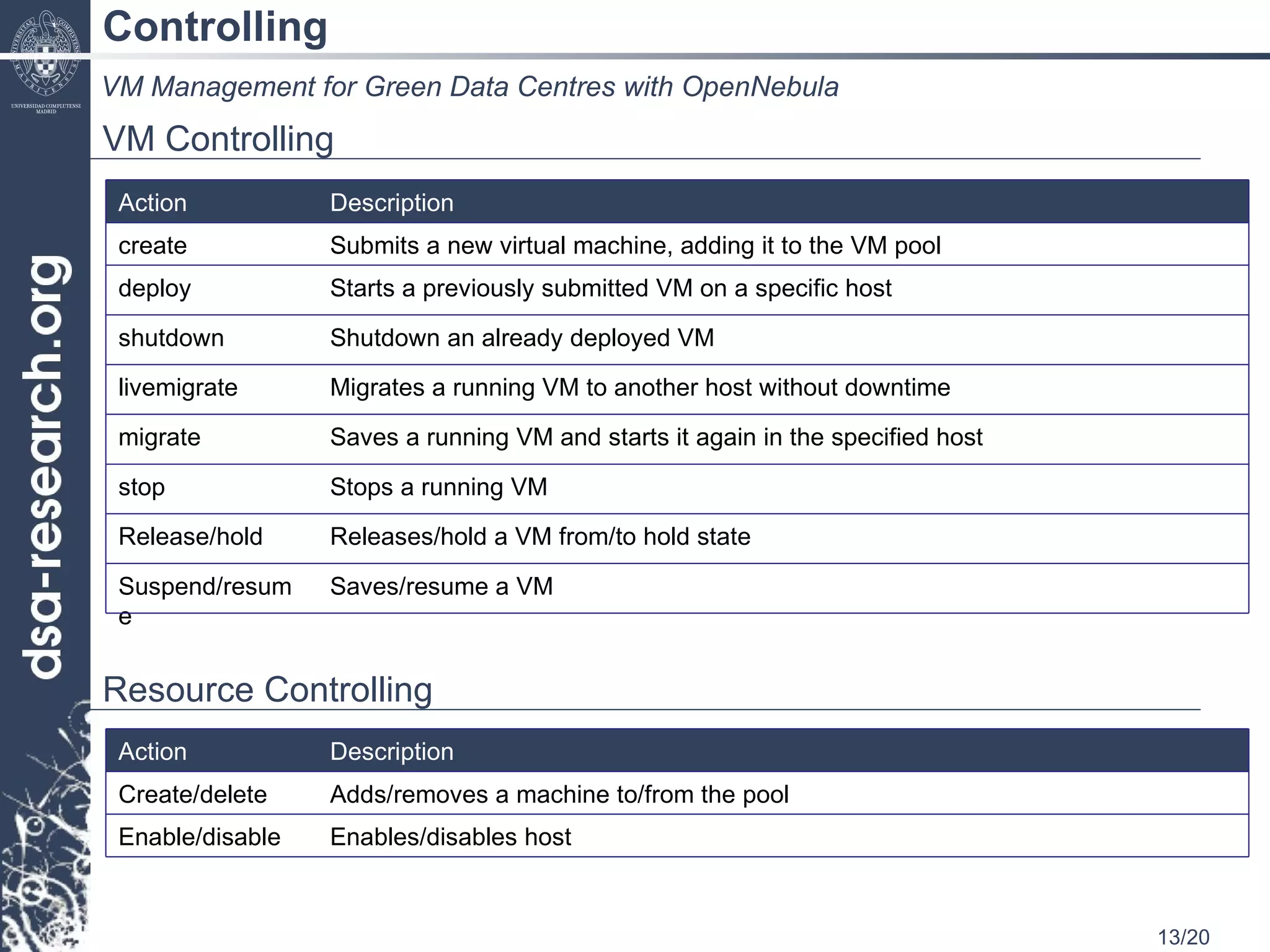 Controlling VM Management for Green Data Centres with OpenNebula VM Controlling Resource Controlling Action Description create Submits a new virtual machine, adding it to the VM pool  deploy Starts a previously submitted VM on a specific host shutdown Shutdown an already deployed VM livemigrate Migrates a running VM to another host without downtime migrate Saves a running VM and starts it again in the specified host stop  Stops a running VM Release/hold Releases/hold a VM from/to hold state Suspend/resume Saves/resume a VM Action Description Create/delete Adds/removes a machine to/from the pool  Enable/disable Enables/disables host  