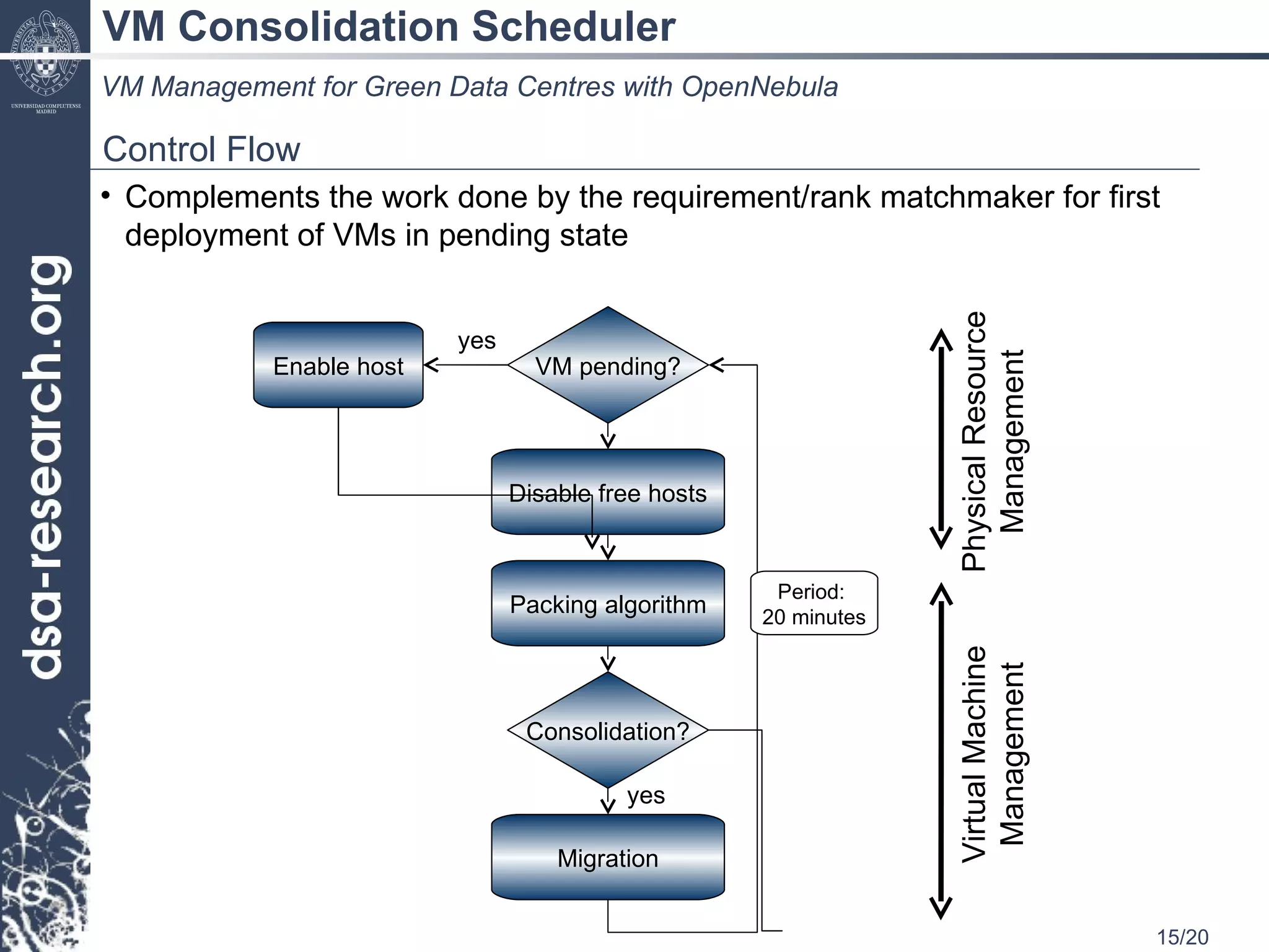 VM Consolidation Scheduler VM Management for Green Data Centres with OpenNebula Control Flow Complements the work done by the requirement/rank matchmaker for first deployment of VMs in pending state  VM pending? Enable host Disable free hosts Consolidation? Packing algorithm Migration yes yes Period:  20 minutes Physical Resource Management Virtual Machine Management 