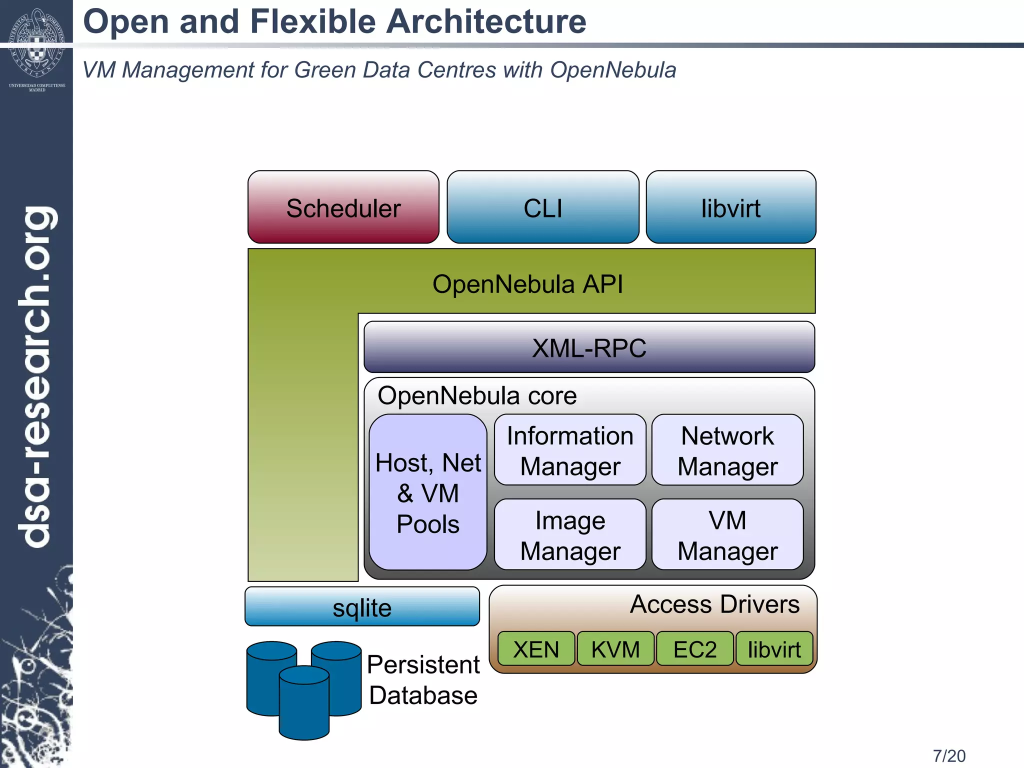 Open and Flexible Architecture VM Management for Green Data Centres with OpenNebula Scheduler CLI libvirt sqlite Persistent Database XML-RPC OpenNebula core Information Manager Image Manager VM Manager Network Manager Host, Net & VM Pools OpenNebula API Access  Drivers XEN KVM EC2 libvirt 