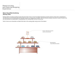 Always an easy
and inspiring Shopping
Experience

Basic Visual Merchandising
Nesting Table

Nesting tables are always located at areas that have been known to have the highest shoppers’(i.e At the entrance of the store or department.)
So what we put on the nesting table will naturally be seen by a large group of people. We must therefore always remember to plan & monitor how
we merchandise the nesting table. Housekeeping of the nesting table must be a top priority.

Here is how we can showcase our latest & the best on the nesting table using arrival of the season.




                                                                                                     Product information/seasonal
                                                                                                     instore communication




                                            *Top                       *Bottom




                                    *Top           *Top      *Bottom             *Bottom

                                                                                                                         Merchandising
                                                                                                                         nicely folded and stacked

                                 *Top      *Bottom        *Top           *Bottom           *Bottom
 