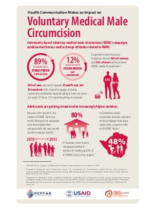 Voluntary Medical Male
Circumcision
Health Communication Makes an Impact on
89% of men exposed to Uganda’s Stand Proud, Get
Circumcised multi-channel campaign including
community mobilization reported taking at least one action
as a result. Of these, 12% reported getting circumcised.1
A population-based survey in
Zimbabwe showed 68% of women
and 53% of men had heard about
VMMC, mostly through radio.2
Between 2010 and 2013, the
number ofVMMC clients per
month during school campaigns
more than tripled when
compared with the same period
outside campaign months.3
InTanzania, school-based
campaigns resulted in
adolescents making up 80% of
allVMMC clients in two regions. 3
In Zimbabwe, where
community activities and mass
media campaigns took place,
adolescents account for 48%
of allVMMC clients. 3
Community-based voluntary medical male circumcision (VMMC) campaigns
combined with mass media change attitudes related toVMMC.
Adolescents are getting circumcised in increasingly higher numbers.
1
AFFORD (2012). Uganda Joint Behaviour Change Communication Survey. Uganda: USAID.
2
Hatzold, K., Mavhu, W., Jasi, P., Chatora, K., Cowan, F. M., Taruberekera, N., & Njeuhmeli, E. (2014). Barriers and motivators to
voluntary medical male circumcision uptake among different age groups of men in Zimbabwe: results from a mixed methods
study. PloS One, 9(5), e85051.
3
Njeuhmeli, E., Hatzold, K., Gold, E., Mahler, H., Kripke, K., Seifert-Ahanda, K., & Kasedde, S. (2014). Lessons learned from scale-up
of voluntary medical male circumcision focusing on adolescents: benefits, challenges, and potential opportunities for linkages
with adolescent HIV, sexual, and reproductive health services. JAIDS Journal of Acquired Immune Deficiency Syndromes, 66,
S193-S199.
2010 2015
GOT
CIRCUMCISED
12%
STAND PROUD
OF MEN EXPOSEDTO
89%
STAND PROUD
TOOK ACTION
OF MEN EXPOSEDTO
53%
68%
80%
48%
 