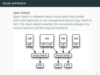 vxlan approach
∙ Open vSwitch
Open vSwitch is software based virtual switch that resides
within the hypervisor or the management domain (e.g., Dom0 in
Xen). The Open vSwitch provides the connectivity between the
virtual machines and the physical interfaces.
39
 