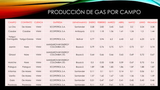 PRODUCCIÓN DE GAS POR CAMPO
CAMPO CONTRATO CUENCA EMPRESA DEPARTAMENTO ENERO FEBRERO MARZO ABRIL MAYO JUNIO PROMEDIO
La Cira De Mares VMM ECOPETROL S.A. Santander 3,28 2,83 3,45 3,65 3,2 3,24 3,28
Casabe Casabe VMM ECOPETROL S.A. Antioquia 2,15 1,18 1,36 1,41 1,24 1,3 1,44
Yariguí-
Cantagallo Yarigui-Garzas VMM ECOPETROL S.A. Bolívar 5,77 5,94 6,2 6,43 6,2 6,23 6,13
Jazmin Nare VMM
MANSAROVAR ENERGY
COLOMBIA LTD. Boyacá 0,79 0,76 0,75 0,71 0,73 0,7 0,74
Girasol Nare VMM
MANSAROVAR ENERGY
COLOMBIA LTD. Boyacá 0,64 0,66 0,66 0,65 0,69 0,72 0,67
Moriche Nare VMM
MANSAROVAR ENERGY
COLOMBIA LTD. Boyacá 0,5 0,53 0,58 0,59 0,67 0,75 0,6
Palagua Palagua VMM ECOPETROL S.A. Boyacá 1,89 1,88 1,85 1,86 1,87 1,88 1,87
Infantas De Mares VMM ECOPETROL S.A. Santander 0,11 0,1 0,11 0,14 0,1 0,06 0,1
Llanito De Mares VMM ECOPETROL S.A. Santander 1,57 1,62 1,67 1,55 1,56 1,56 1,59
Gala De Mares VMM ECOPETROL S.A. Santander 0,51 0,47 0,47 0,41 0,45 0,43 0,46
Provincia Provincia VMM ECOPETROL S.A. Santander 9,11 9,37 9,61 9,73 9,53 11,17 9,75
 