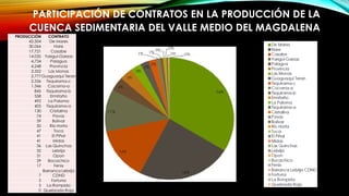 PARTICIPACIÓN DE CONTRATOS EN LA PRODUCCIÓN DE LA
CUENCA SEDIMENTARIA DEL VALLE MEDIO DEL MAGDALENA
PRODUCCIÓN CONTRATO
42.504 De Mares
30.066 Nare
17.721 Casabe
14.035 Yarigui-Garzas
4.734 Palagua
4.248 Provincia
3.352 Las Monas
2.777Guaguaqui Teran
2.336 Tisquirama-c
1.346 Cocorna-a
845 Tisquirama-b
558 Ermitaño
492 La Paloma
405 Tisquirama-a
130 Cristalina
74 Pavas
59 Bolivar
50 Río Horta
47 Toca
41 El Piñal
41 Midas
36 Las Quinchas
32 Lebrija
31 Opon
29 Bocachico
17 Fenix
7
Barranca Lebrija
CDND
5 Fortuna
5 La Rompida
0 Quebrada Roja
 