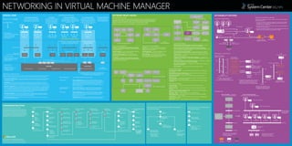 NETWORKING IN VIRTUAL MACHINE MANAGER
LOGICAL VIEW
VM Networks
(Virtual Machine Networks)
What you can do:
How VMM does it:
VLAN-based configuration
EXTENSIBILITY OPTIONSNETWORK OBJECT MODEL
Tenant 1
10.0.1.0/24
The VM network hides
the details of the fabric
from the tenant.
You can continue to use familiar
virtual local area network (VLAN)
technology for network isolation.
No isolation
You can get direct access to
the logical network with a
VM network. Appropriate
for a host management or
shared Internet networks.
Logical Networks
Networking Level How VMM networking can be used
The logical network models the
routing configuration of your
physical network.
Logical Switch
Planning your VMM networks
The logical switch
models the virtual switch
configuration within
your Hyper-V hosts.
VMM provides many options when you plan to connect your virtual machines to a physical network.
You can use these options on their own or in a mixed environment, depending on your needs.
• VLAN-based configuration – You can use familiar virtual local area network (VLAN) technology
for network isolation. You can manage those networks as they are, using VMM to simplify the
management process.
• No isolation – You can get direct access to the logical network with a VM network. This is the
simplest configuration, where the VM network is the same as the logical network on which it is
configured. This configuration is appropriate for a network through which you will manage a host.
• Network virtualization – You can support multiple tenants (also called clients or customers) with
their own networks, isolated from the networks of others. With this isolation, your tenants can use
any IP addresses that they want for their virtual machines, regardless of the IP addresses that are
used on other VM networks. Also, you can allow your tenants to configure some aspects of their
own networks, based on limits that you specify. Network virtualization abstracts the physical
address space and presents a virtual address space to the tenant.
• Use external networks – You can use a vendor network-management console that allows you
to configure settings on your forwarding extension, for example, settings for logical networks,
network sites, and VM networks. VMM will import those settings.
• No virtual networking – Networks that don’t require access by VMs do not use VM networks.
For example, storage networks.
VLAN Isolated Internet Provider Network
VirtualSwitch
Switch Extensions
Virtual Switch
Forwarding Extensions
Physical Fabric
Logical Networks and
Logical Switches
VM Networks
Fabric administrators can maintain network hardware (such as
network adapters and switches) without requiring other administra-
tors or users to understand it. Fabric administrators can maintain a
stable physical network configuration while still being able to
provide flexibility to others who need specific IP address spaces for
their virtual machines.
Fabric administrators can create logical networks and logical
switches as an underlying configuration that is straightforward to
maintain and is not visible to tenant administrators or users.
Tenant administrators can create VM networks easily, making it
easy to respond when users need additional or different IP address
spaces. (Tenant administrators can also control resource usage
through user role quotas.)
Self-service users can create virtual machines and connect them to
the VM networks without having to involve tenant administrators.
Understanding the model
The network object model for virtual network, fabric network, service template, cloud network,
and logical switch objects in VMM shows the relationships between the networking objects
within each. This can be especially useful if you are learning about configuring VMM through
Windows PowerShell scripts, which directly reflect the network object models.
With these diagrams you can see how changes to one object affect another.
Forwarding extensions control where the packets go in
a virtual switch and can provide enhanced security,
bandwidth control, and optimizations.
RDMA
Capable AdaptersSecurity Settings Bandwidth Control Network Optimizations Virtual Network Objects
Virtual Network Adapter – A virtualized adapter that connects a virtual machine
to a network.
Virtual Machine Network (VM Network) – A network used by virtual machines
that exists as a layer on top of a logical network.
VM Network Gateway – A server or device that connects a VM network with
other networks.
VPN Connection – A connection that appears to be part of a private network but
encompasses links across a public network.
IP Address Pool – A set of static IP addresses that VMM can automatically assign
as needed.
Fabric Network Objects
Logical Network – A named grouping of IP subnets and virtual local area
networks (VLANs).
Network Gateway – A server or device that connects one network with other
networks.
Logical Network Definition (Network Site) – IP subnet and VLAN information
that defines a part of a logical network.
IP Subnet - VLAN – IP subnets, VLANs, or IP subnet/VLAN pairs.
MAC Address Pool – A set of media access control (MAC) addresses that VMM
can automatically assign as needed.
Load Balancer – A device or software element that distributes incoming requests
among multiple systems.
Host Group – A grou ping of managed host systems in VMM.
Service Template Objects
Computer Tier Template (Virtual Machine Template) –
A set of specifications for deploying a virtual machine as a
tier within a service.
Service Template – A set of specifications for deploying
multiple virtual machines that work together.
Virtual IP (VIP) Template – A set of load-balancer-
related configuration settings for a specific type of net-
twork traffic
Load Balancer Template (Virtual Machine Template) –
A set of specifications for deploying a virtual machine as a
load balancer within a service.
Networking for Clouds Objects
User Role – A role within VMM that defines which
objects users can manage and which management
operations they can perform.
Port Classification – A name that identifies a type
of port profile for virtual network adapters.
Cloud (Private) – A grouping of virtual machine
hosts and networking, storage, and library resources
that is assigned to users to deploy services.
Logical Switch Objects
Native Uplink Port Profile (Native Port Profile for Uplinks) – A list of
logical networks that are available to a physical network adapter.
Extension Uplink Port Profile (Extension Port Profile for Uplinks) –
A list of logical networks that are available to a physical network adapter, and
that come from a forwarding extension.
Virtual Switch Extension Manager – Software through which a VMM
management server connects to a vendor network-management database .
Logical Switch – A container for port settings and extensions that can be
applied to network adapters.
Extension Port Profile for Virtual Network Adapters – A collection of
capabilities that come from an extension and that can be applied to a virtual
network adapter.
Native Port Profile for Virtual Network Adapters – A collection of capabili-
ties that can be applied to a virtual network adapter.
Physical Network Adapter – An adapter in a computer that connects the
computer to a network.
Virtual Switch – A virtual version of a physical network switch.
Extending Virtual Machine Manager
Virtual Machine Manager in System Center 2012 SP1 provides multiple
extensibility options:
• You can use a vendor network-management console and the VMM
management server together by adding a virtual switch extension
manager to your configuration.
• You can connect a VM network to other networks by configuring the
VM network with a gateway.
• You can load-balance requests to the virtual machines that make up a
VMM service tier by adding a load balancer to VMM.
SP1
External Network Storage
Tenant 2
10.0.1.0/24
Logical Network
Virtual Machine Networking
Network Site
(Logical Network Definition)
Internet - All Tenants
Various Subnets
Hyper-V Network Virtualization Filter
VLANS within a connected logical network
for network virtualization have routes
configured in the physical network.
Isolation method for
external networks is
not visible to VMM.
Use external networks
You can use a vendor network-
management console that allows
you to configure settings on
your forwarding extension. VMM
will import those settings
No virtual networking
Networks that don’t
require access by VMs do
not use VM networks.
Tenant 5
10.0.1.0/24
Network virtualization
You can support multiple tenants
(also called clients or customers) with
their own networks, isolated from the
networks of others.
Tenant 3
10.0.1.0/24
Tenant 4
10.0.1.0/24
VLAN 5
10.0.1.0/24
VLAN 15
10.0.1.0/24
VLAN 25 VLAN 30 VLAN 35
B
10.0.1.0/24 VLAN 10
Virtual Network Objects
Service Template Objects
Cloud
Network Objects
Logical
Switch Objects
Fabric Network Objects
Virtual
Network
Adapter
Load
Balancer
Virtual Machine
Network
(VM Network)
VM Network
Gateway(VM
Network)
VPN
Connection
Network
Gateway
Physical
Network Adapter
Virtual Machine
IP Subnet
IP Address Pool
MAC
Address Pool
IP Subnet – VLAN IP Address Pool
Host
Group
Logical Network
Definition
(Network Site)
Virtual Network
Adapter
Virtual
Switch
Physical Network
Adapter
Set of Port
Profiles for Virtual
Network Adapters
Native Port Profile
for Virtual
Network Adapters
Uplink Port
Profile Set
Native Uplink
Port Profile
Extension Port
Profile for Virtual
Network Adapters
Virtual switch
extension
manager
External Uplink
Port Profile
Logical Network Definition
(Network Site)
VM Network
(Back End)
Virtual Network
Adapter
Service
template
VM Network
(Front End)
Virtual IP
Template
Computer Tier
Template
Load Balancer
Template
Load
Balancer
User
Role
Port
Classification
Cloud
(Private)
Logical
Network
Virtual IP
template
Load
Balancer
VLAN 0
Policy database
Top of Rack
Switch
Physical
network adapter
Physical
network adapter
VM1
Capture Extension
Hyper-V Host
Filtering Extension VMM Agent
Vendor
VMM Plugin
Vendor Network
Mangement Console
VMM Server
Root Partition
Forwarding Extension
VM2 VMU
Virtual Switch Extensibility
CONFIGURATION STEPS
Steps used by a Fabric Administrator
Configuring networking in VMM
These steps show how the fabric administrator can
configure network resources and work with a tenant
administrator to make those resources available to
self-service users. The self-service users can create
and configure their own virtual machines and virtual
machine networks (VM networks), without needing
knowledge of the underlying physical resources.
Determine
network
requirements
Choose
isolation
method that
meets
requirements
Configure
infrastructure
and hardware
based on design
Install VMM
1: Plan
Install extension
providers if needed
Add virtual switch
extension managers
3: Prerequisites
Create uplink port
profiles (if not using
forwarding extension)
Create virtual
port profiles
Precreate classifica-
tions if needed
Optional: Create
logical switch
Add host
7: Configure Host
(if not logical switch)
Assign network
sites to host
physical NIC or
create logical
switch
Create virtual
switch
Add devices
• Network
virtualization
gateway
• Load balancer
Create cloud
Assign logical
network to cloud
8: Expose Networking
to Users
Assign load
balancer and
VIP templates
Assign port
classifications to
cloud
Create User roles
• Select “Author
VMNetwork”
revocable action
• Assign quota
Steps used by any user or Administrator
Create templates or VMs
For each virtual NIC:
• Select VM network
• Select port classification
10: Create Workloads
Deploy template
After intelligent placement,
if desired:
• Choose subnet
• Choose IP address pool
• Enter IP address
Create host vNICs
if needed
Remove existing switch
from physical NIC
Add Logical Switch
5: Add Host to
Logical Switch
Select uplink
adapters, assign
port profile
Check
compliance
Remediate
6: Maintain
Datacenter
Select extensions
if needed
Add uplink
port profiles
4: Create Logical
Switch
Select port
profiles for
classifications
Can be done at a
later time.
Create logical
networks
Create network
sites for logical
networks
Create IP
address Pools
Create VM networks
for fabric networks
Are you using a
logical switch?
2: Define Fabric
Yes
No
Steps used by a Fabric Administrator or a Tenant Administrator
Select logical
network
If fabric administrator:
• Select External
network
If tenant administrator:
• Network is chosen
automatically
For all users:
• Define VM subnets
• Create IP address pools
• Select routing options
If fabric administrator:
• Select network site
• Select Subnet-VLAN
If Tenant Administrator:
• Network site and
subnet - VLAN are
chosen automatically
9: Create VM Networks
Isolation type
offered by logical
network?
© 2013 Microsoft Corporation. All rights reserved.
To send feedback about this documentation,
please write to us at sc2012docs@microsoft.com.
VPN Gateway—Hybrid Cloud
Fabrikam Datacenter
network – 10.0.0.0/16 VM Network 1
“Contoso Hosted”
VM1
IP address: 172.16.1.2
Gateway: 172.16.1.1
DNS: 172.16.3.99
VM2
IP address: 172.16.2.2
Gateway: 172.16.2.1
DNS: 172.16.3.99
IP address: 64.4.11.37
CORP-KIRK
172.16.4.0/24
CORP-RED
172.16.3.0/24
Internet
NVGRE VPN
Gateway
“Fabrikam”
Any VPN Gateway
“Contoso”
Active Directory
IP address: 72.16.4.123
DNS1
IP address: 172.16.3.99
Contoso Corp Network
IP address:
10.254.254.2
Virtual subnet 1
“Contoso Finance”
172.16.1.0/24
Virtual subnet 2
“Contoso Marketing”
172.16.2.0/24
Routing virtual subnet
(hidden)
10.254.254.0/30
Network
Virtualization Router
Every Hyper-V host has a router built-in
that routes packets between
virtual subnets in a VM network automatically. The NVGRE VPN Gateway adds or removes
NVGRE encapsulation and routes to a
physical network or encapsulates it in a
VPN packet to send to a remote location.
Network Virtualization using
Generic Routing Encapsulation
(NVGRE) is a packet format.
“DB” virtual machine
“Web”
Dynamic IP 1
“Web”
Dynamic IP 2
“Web”
Dynamic IP 3
“Web”
Dynamic IP 4
“App” virtual machine
Load Balancer
Virtual IP
User chooses the virtual IP
template to use when
creating a service instance.
VMM 2012 uses a load balancer
provider to create virtual IPs
in the load balancer.
Service Template – Designed in
the Service Template Designer
Service Template Instance –
Used after service template deployment
Load Balancing
“DB” Tier
“App” Tier
“Web” Tier
Virtual IP address
template
IP Pool
Contains dynamic
IP address range
and virtual IP
address range
Service network
can use network
virtualization
Back End
Front EndFront End
3rd Party
Components
System Center
VMM
Hardware
A
10.0.1.0/24
172.16.1.1,172.16.2.1and10.254.254.1
Cloud Port
Classification
VLAN External
Network virtualization
Service Network
Back End
Logical
Switch
Logical
Network
 