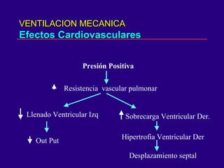 VENTILACION MECANICA Efectos Cardiovasculares Presión Positiva Resistencia  vascular pulmonar Llenado Ventricular Izq Out Put Sobrecarga Ventricular Der. Hipertrofia Ventricular Der Desplazamiento septal 