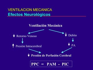 VENTILACION MECANICA Efectos Neurológicos Ventilación Mecánica Retorno Venoso Presión Intracerebral Presión de Perfusión Cerebral Debito PA PPC  =  PAM  -  PIC 