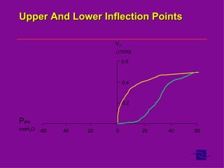 Upper And Lower Inflection Points 0 20 40 60 20 40 -60 0.2 LITERS 0.4 0.6 P aw cmH 2 O V T 