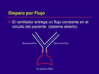 Disparo por Flujo  El ventilador entrega un flujo constante en el circuito del paciente  (sistema abierto) No patient effort Delivered flow Returned flow 