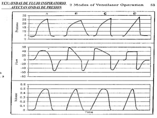 VCV: ONDAS DE FLUJO INSPIRATORIO  AFECTAN ONDAS DE PRESION 