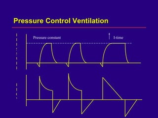Pressure Control Ventilation PRESSURE I-time FLOW Pressure constant 